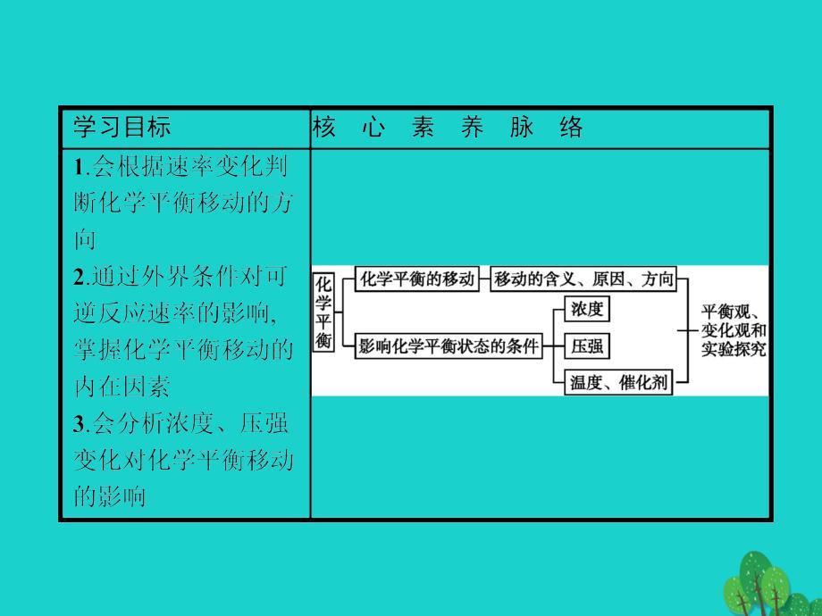 高中化学 第二章 化学反应速率和化学平衡 2_3_2 浓度、压强对化学平衡移动的影响课件 新人教版选修4_第2页