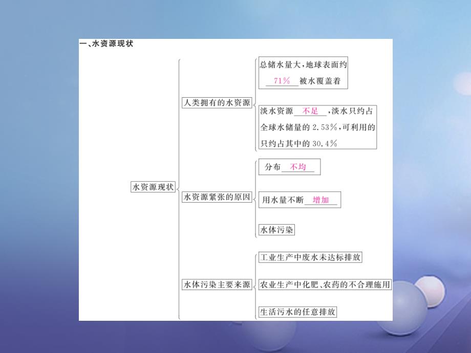 九年级化学上册 第4单元 自然界的水 课题1 爱护水资源课件 （新版）新人教版2_第2页