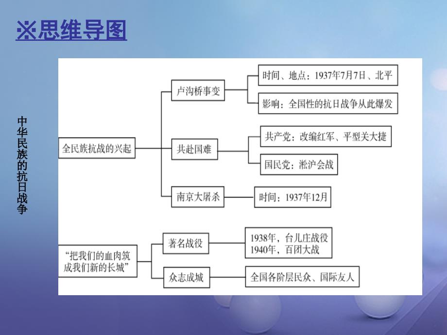 八年级历史上册 第四单元 中华民族的抗日战争章末复习课件 北师大版_第3页