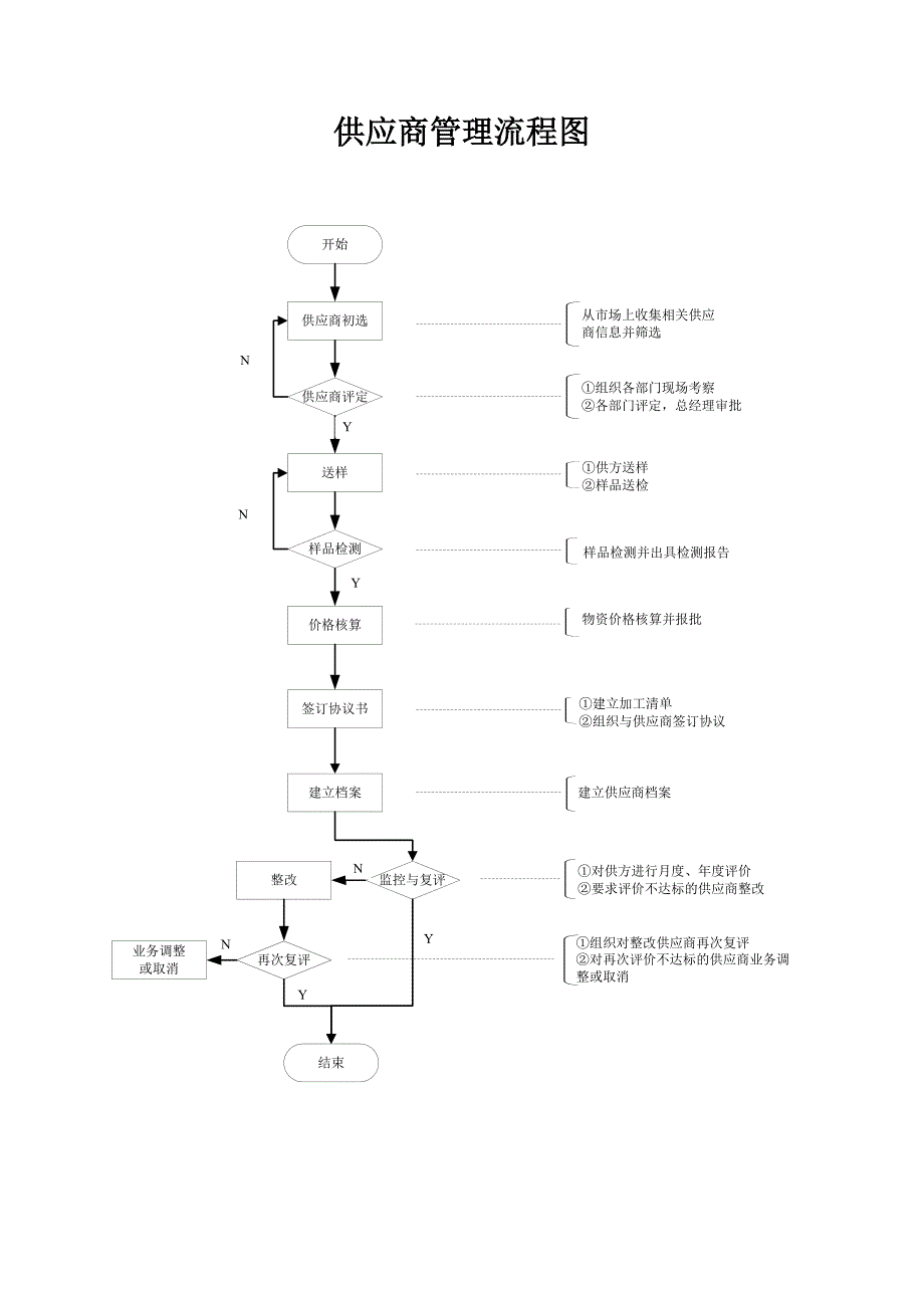 采购管理标准_第4页