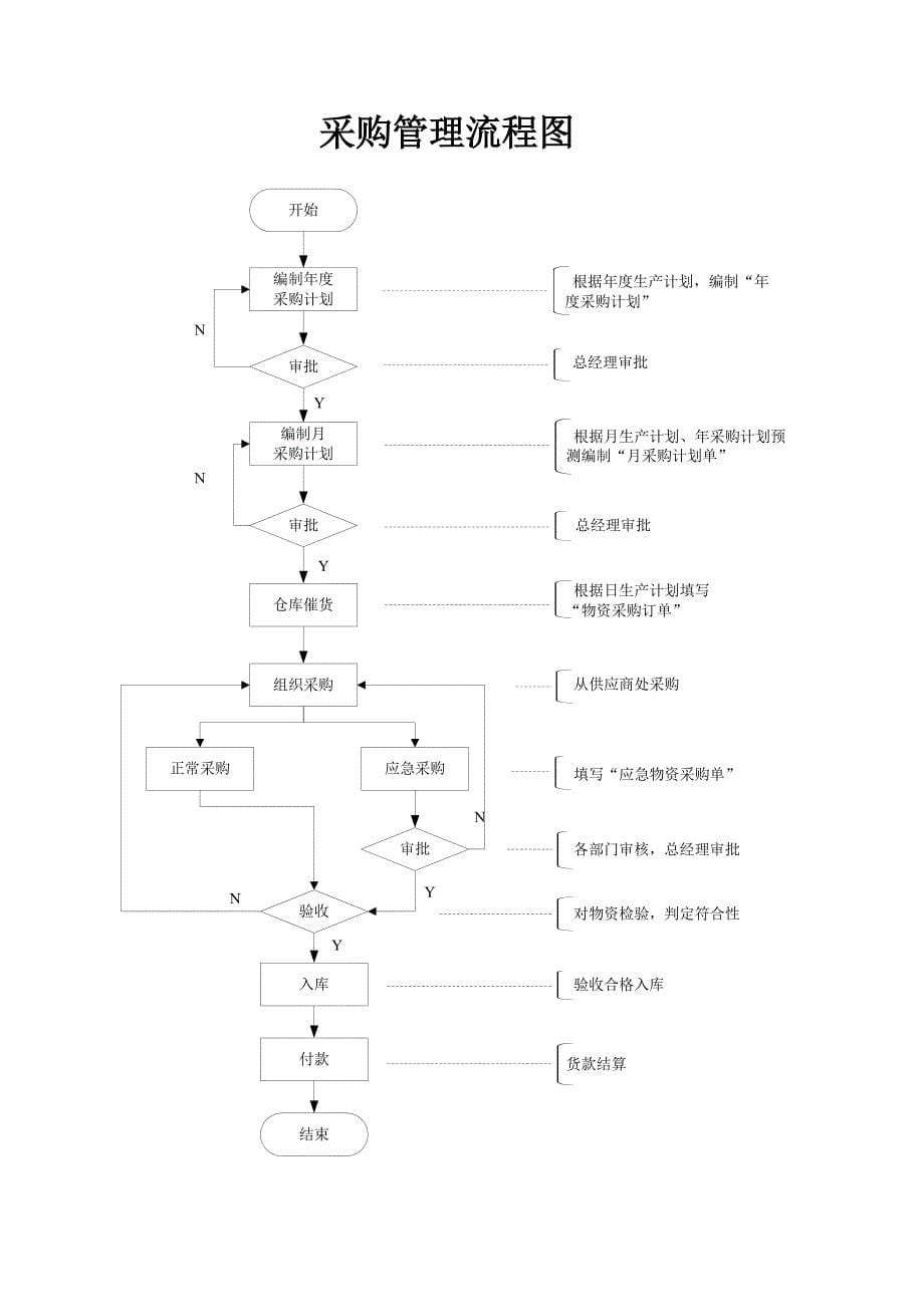 采购管理标准_第5页