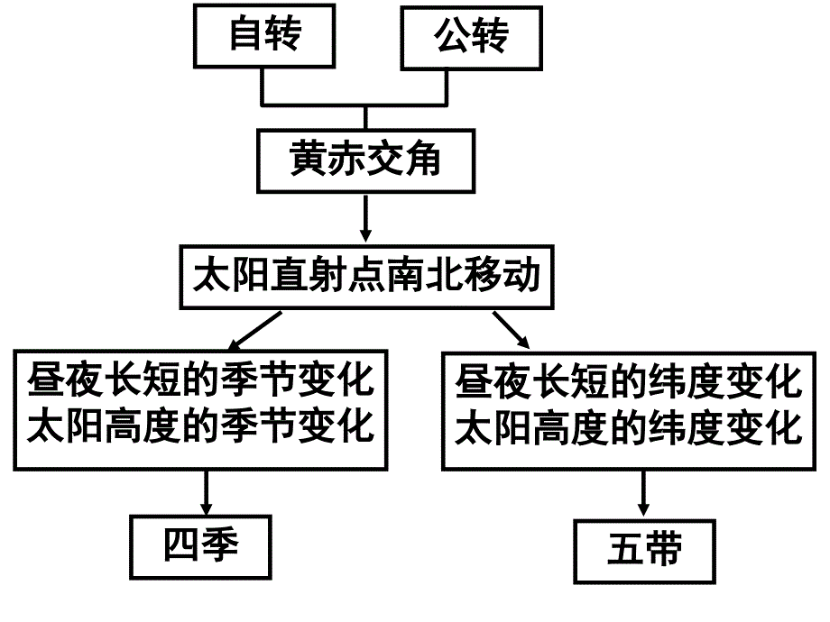 高一地理自转和公转之公转意义4_第2页