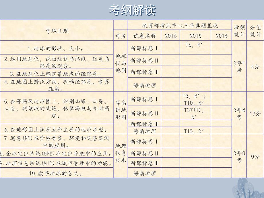 高三地理一轮复习 第一章 地理基本技能 第一节 地球仪与地图课件 新人教版_第2页