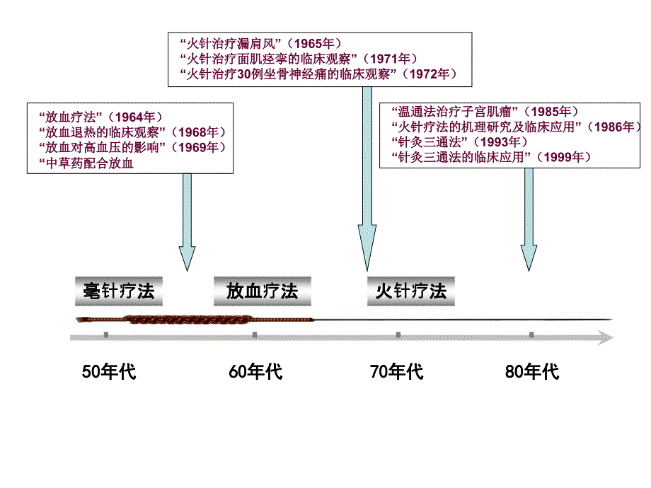 火针讲课2_第3页