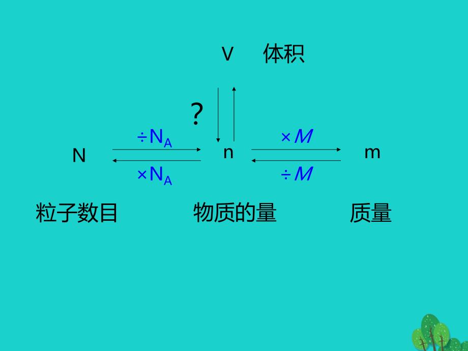 高中化学 第一章 从实验学化学 1_2_2 气体摩尔体积课件2 新人教版必修1_第2页