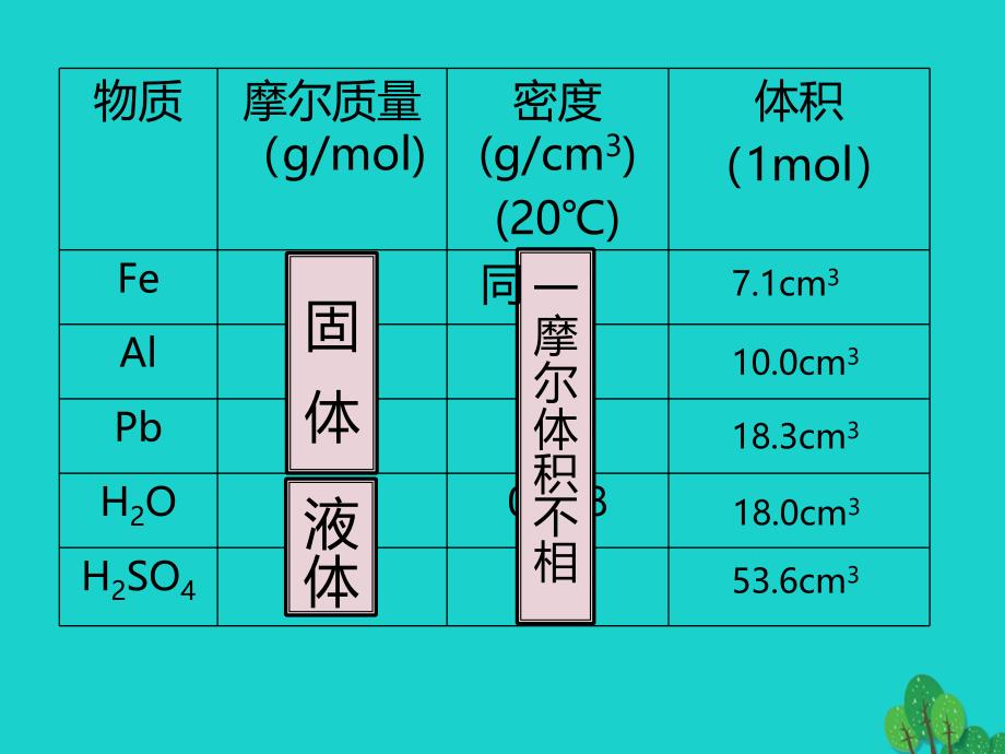 高中化学 第一章 从实验学化学 1_2_2 气体摩尔体积课件2 新人教版必修1_第4页