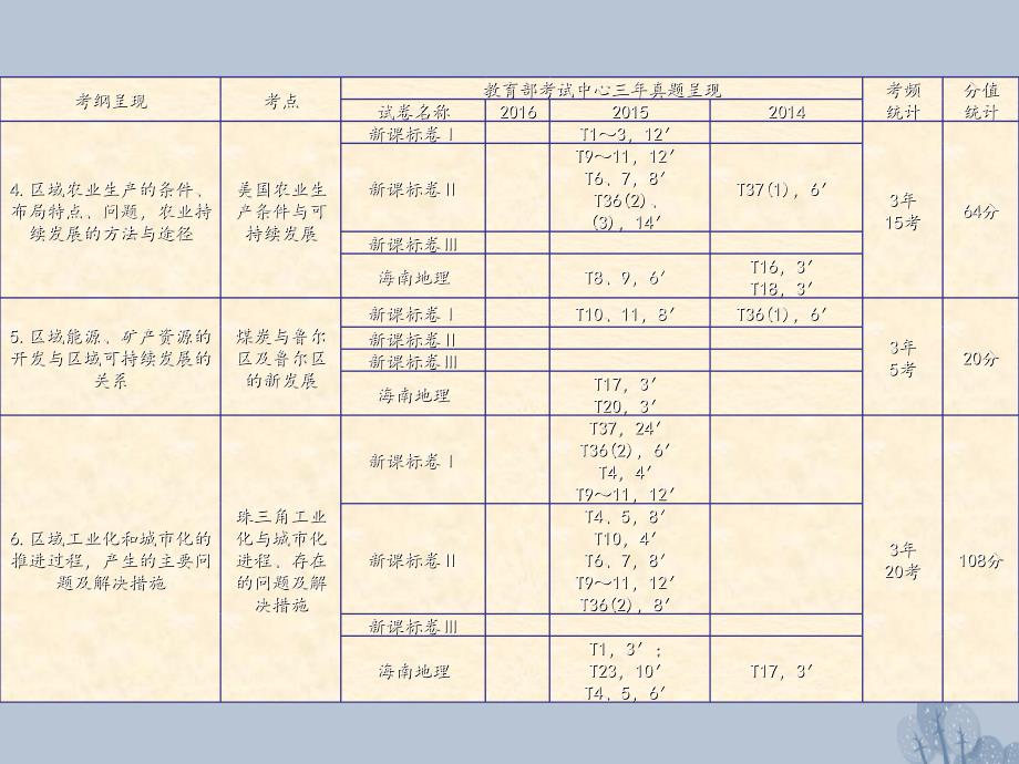 高三地理一轮复习 第十一章 区域可持续发展 第一节 荒漠化的危害与治理——以我国西北地区为例课件 新人教版_第3页