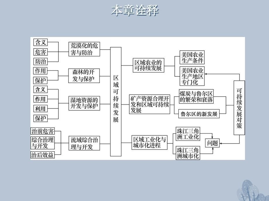 高三地理一轮复习 第十一章 区域可持续发展 第一节 荒漠化的危害与治理——以我国西北地区为例课件 新人教版_第5页