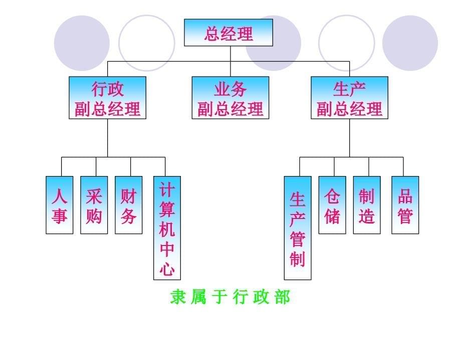 采购组织结构_第5页