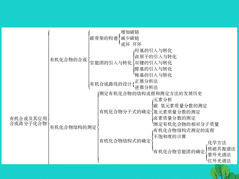 高中化学 第三章 有机合成及其应用 合成高分子化合物整合课件 鲁科版选修5_第2页