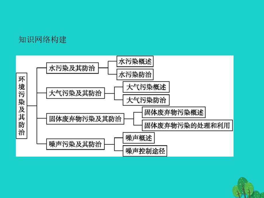 高中地理 第四章 环境污染及其防治知识整合课件 湘教版选修_第2页