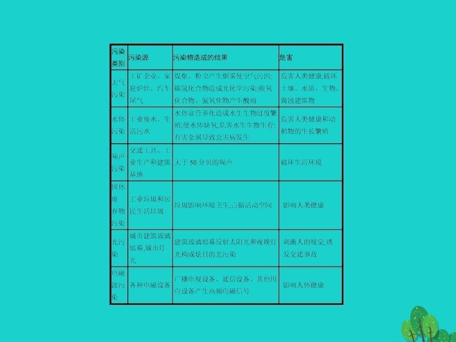 高中地理 第四章 环境污染及其防治知识整合课件 湘教版选修_第5页