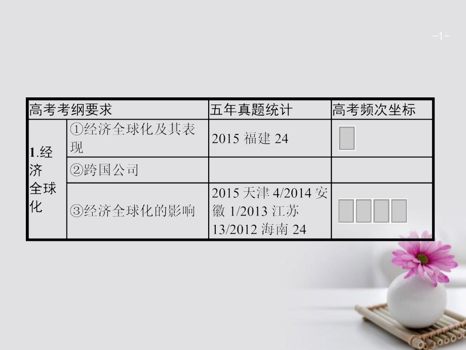 高考政治一轮复习 第四单元 发展社会主义市场经济 1_11 经济全球化与对外开放课件 新人教版必修1_第1页