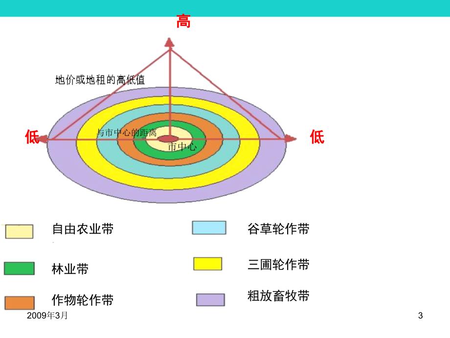 江苏省赣榆县2017届高考地理一轮复习农业生产与地理环境2课件新人教版_第3页