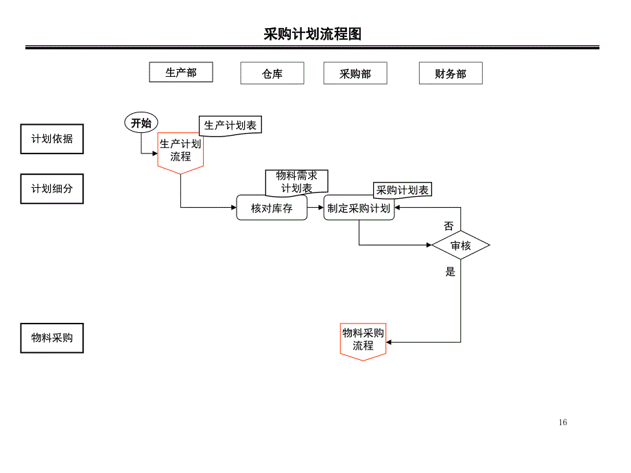 采购部流程及说明_第1页