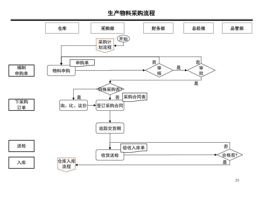 采购部流程及说明_第5页