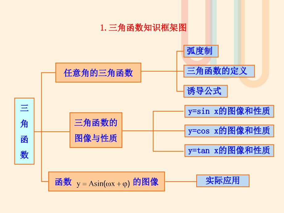 高中数学 第一章 三角函数知识框架素材 北师大版必修41_第1页