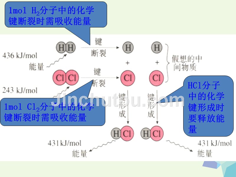 高中化学 第二章 化学反应与能量 2_1_1 化学键与化学反应中能量变化的关系课件 新人教版必修2_第5页