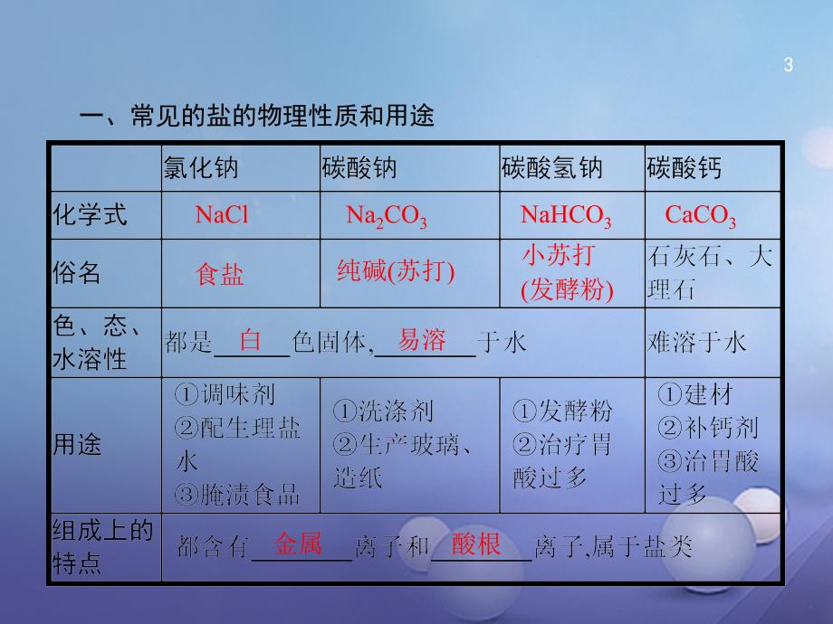 中考化学 第三部分 身边的化学物质 3_11 常见的盐和化学肥料复习课件_第3页