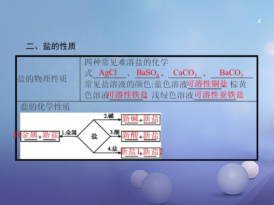 中考化学 第三部分 身边的化学物质 3_11 常见的盐和化学肥料复习课件_第4页