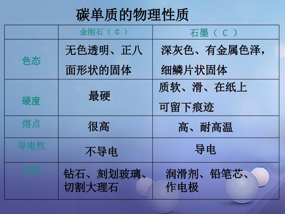 中考化学 考点聚焦 第六单元 碳和碳的氧化物课件_第3页