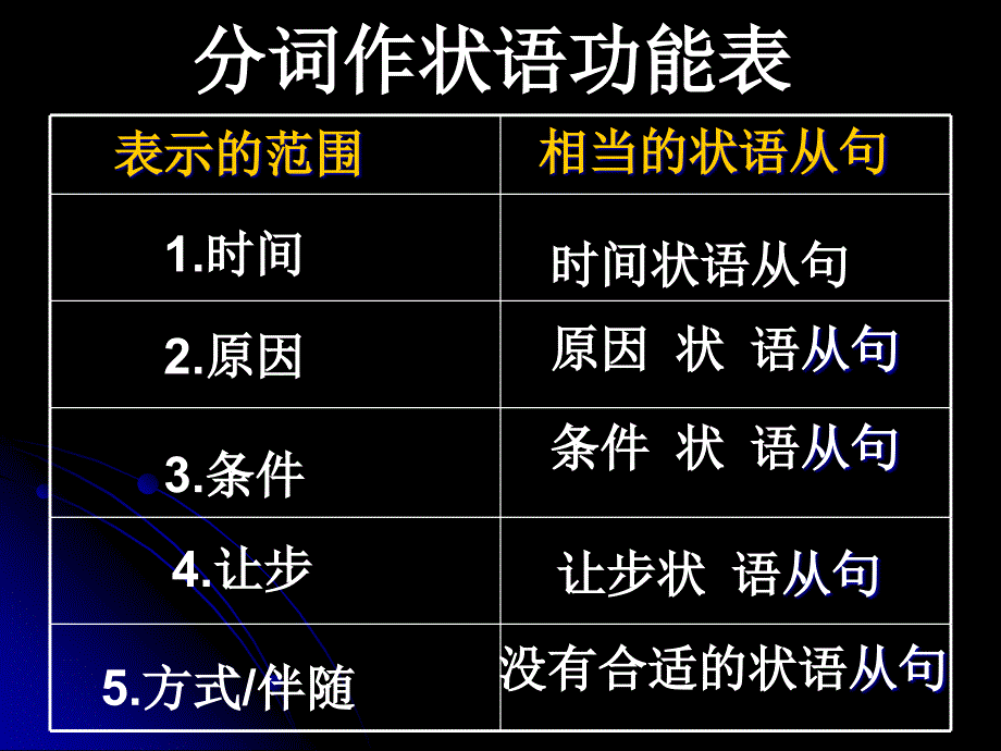 现在分词作状语90578_第4页