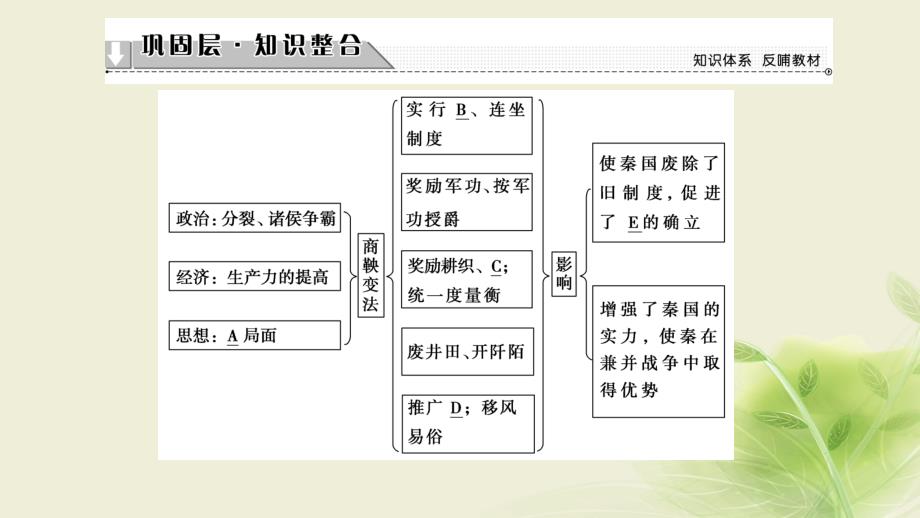 高中历史 专题二 商鞅变法专题分层突破课件 人民版选修1_第2页