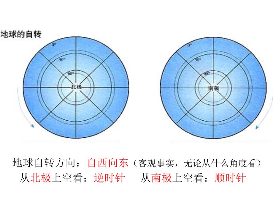 地理：1.4《地球运动的基本形式—自转和公转》课件_第4页