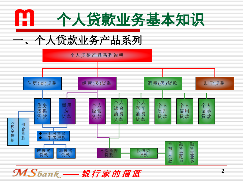 贷款业务培训_02_个人贷款业务1211_第2页