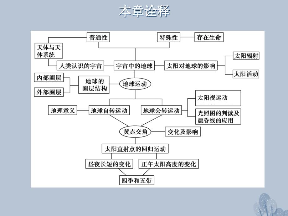 高三地理一轮复习 第二章 宇宙中的地球 第一节 地球的宇宙环境及其圈层结构课件 新人教版_第4页