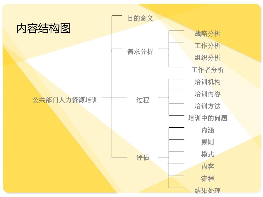 第12章  公共部门人力资源培训_第2页