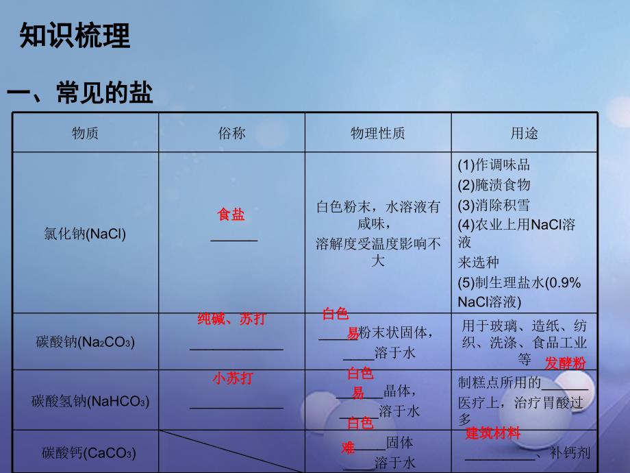 九年级化学下册 第11单元 盐 化肥 专题一 本章知识梳理课件 （新版）新人教版_第4页