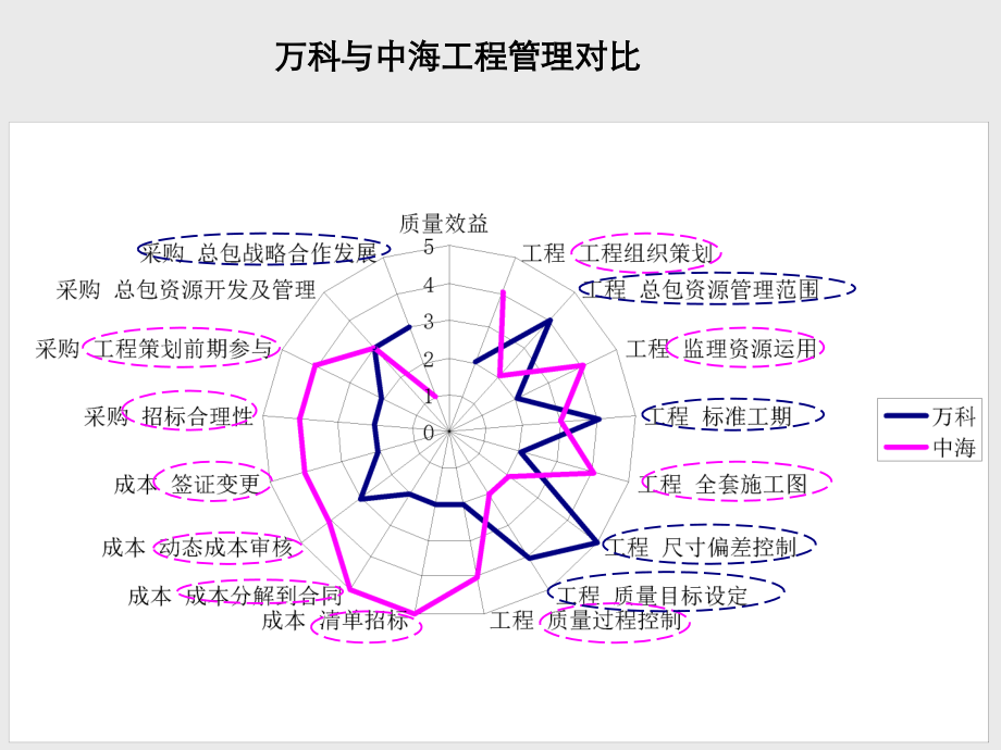 万科项目管理策划书概念_第3页