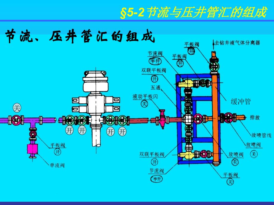 节流压井管汇_第3页