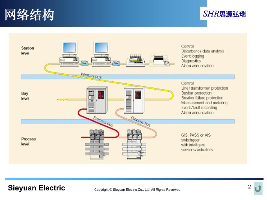 智能变电站二次架构与基本原理_第3页