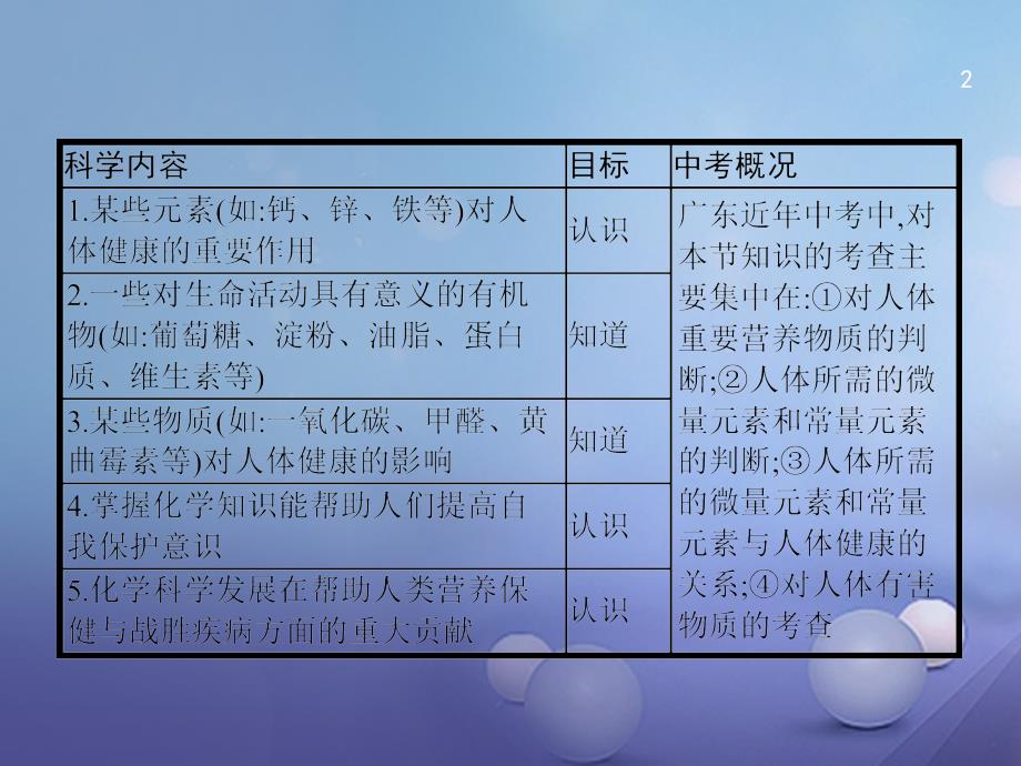 中考化学 第四部分 化学和社会发展 4_4 化学和健康复习课件_第2页