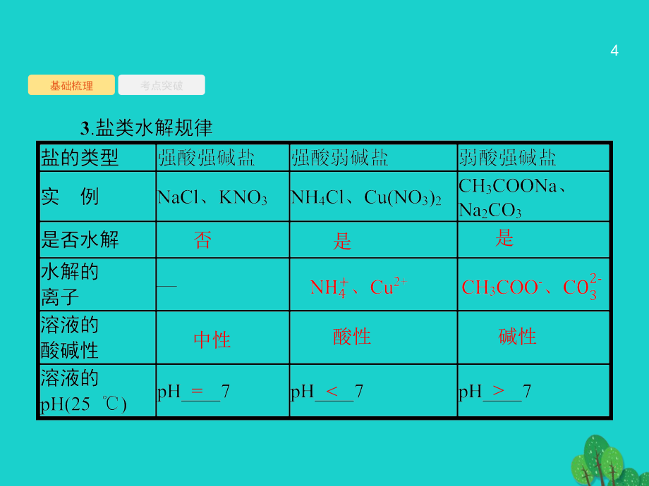 2018届高考化学一轮复习8_3盐类的水解课件新人教版_第4页