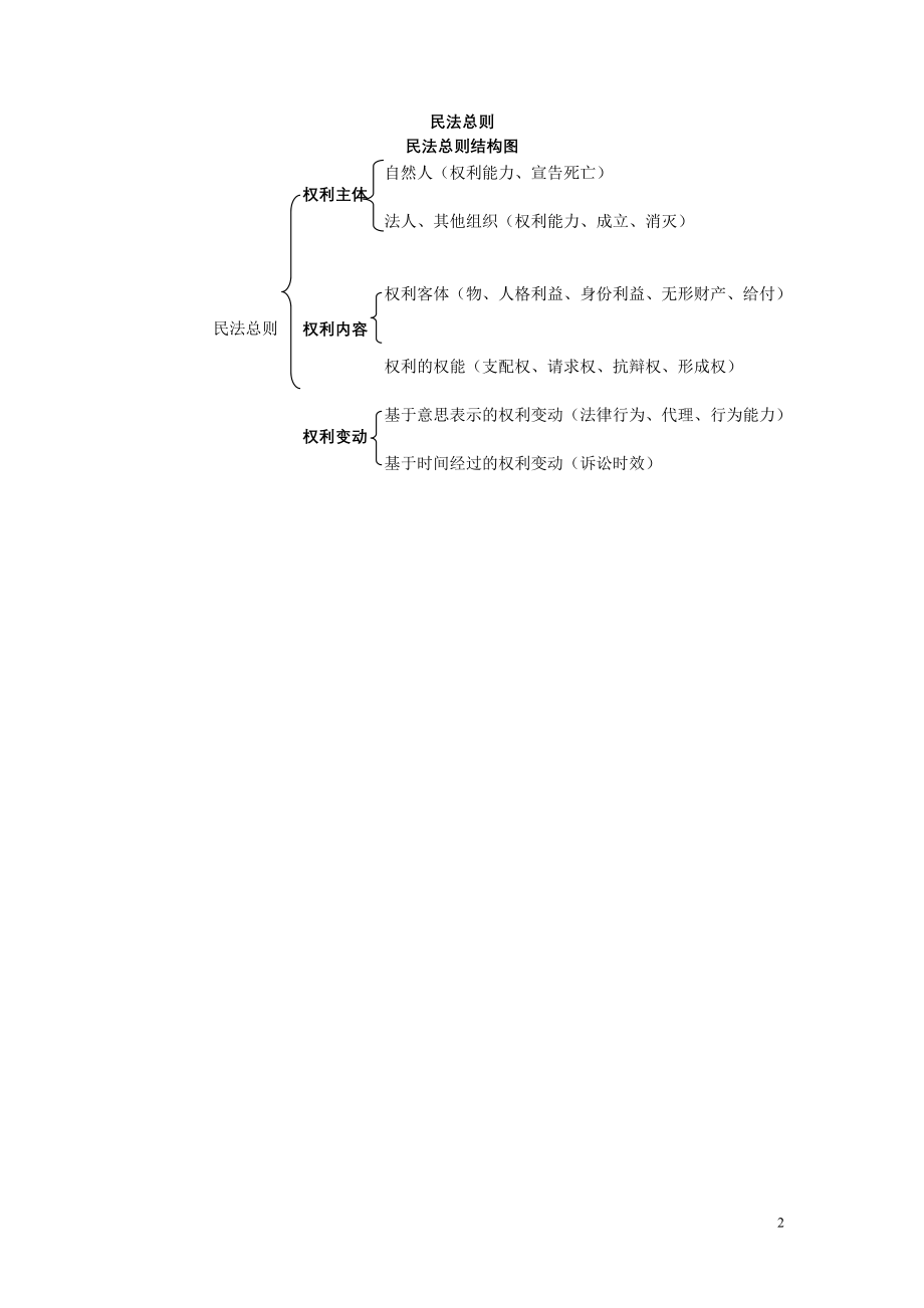 2016钟秀勇民法讲义提要(个人整理)_第2页