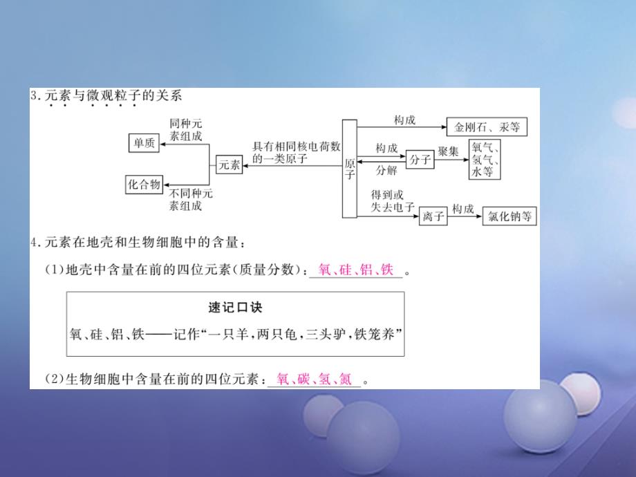 九年级化学上册 第3单元 物质构成的奥秘 课题3 元素课件 （新版）新人教版2_第3页