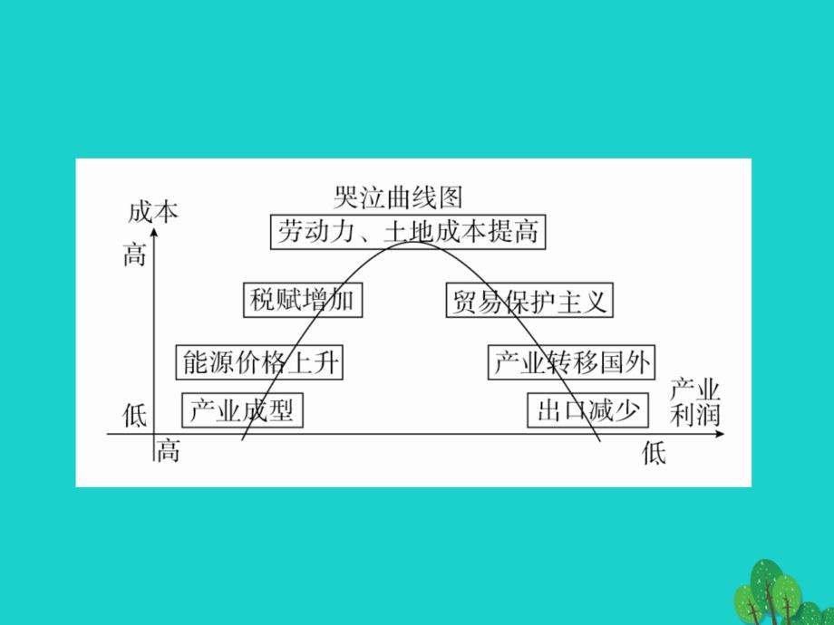 2018版高考地理一轮总复习第3部分区域可持续发展第5章区际联系与区域协调发展3_5_2产业转移__以东亚为例限时规范特训课件新人教版_第3页