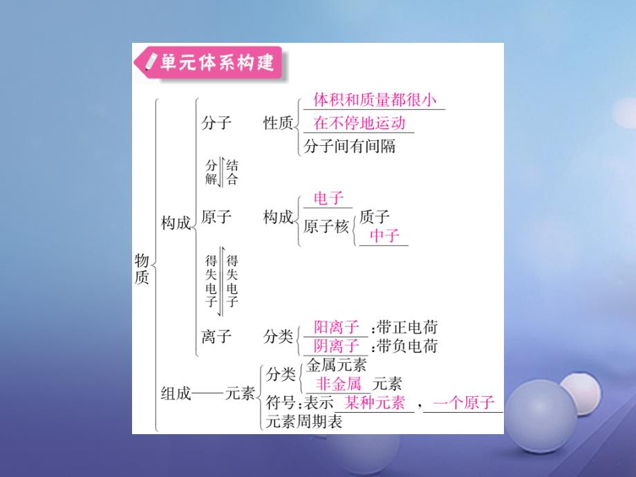 九年级化学上册 第三单元 物质构成的奥秘知识清单课件 （新版）新人教版_第2页