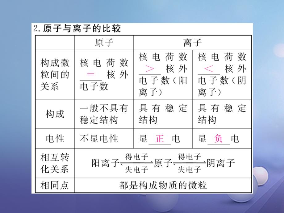 九年级化学上册 第三单元 物质构成的奥秘知识清单课件 （新版）新人教版_第4页