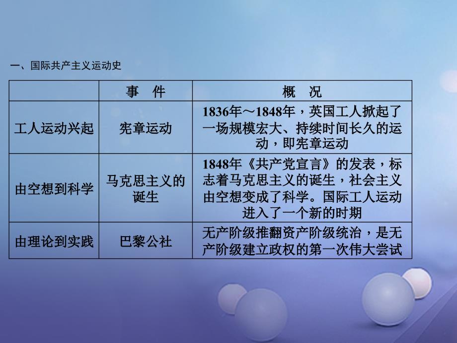 九年级历史上册 滚动专题训练（三）社会主义运动和民族解放运动课件 新人教版_第2页