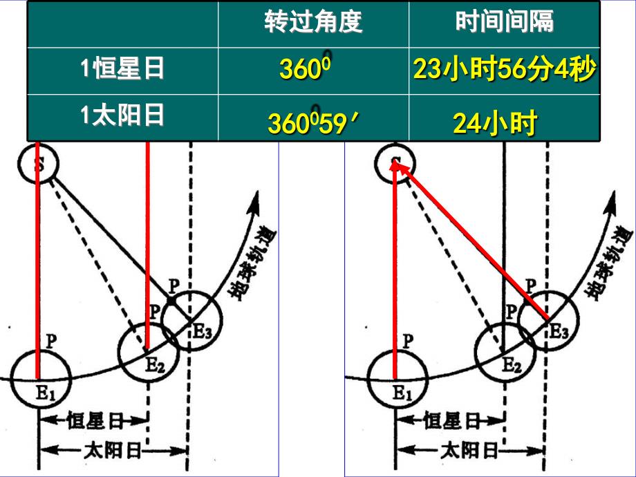 高一地理自转与公转1_第4页