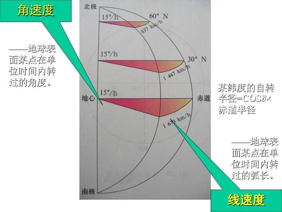 高一地理自转与公转1_第5页