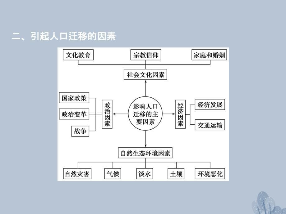 高三地理一轮复习 第六章 人口与环境 第二节 人口迁移、地域文化与人口课件 新人教版_第5页