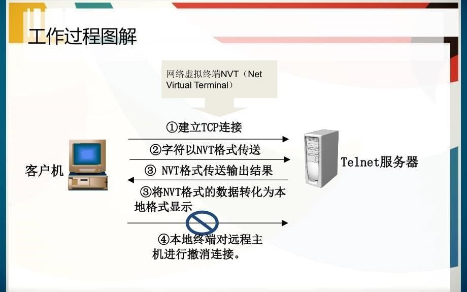 telnet协议介绍_第5页