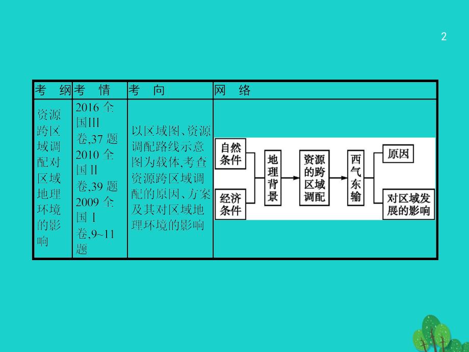 2018届高考地理一轮复习17_1资源的跨区域调配课件新人教版_第2页