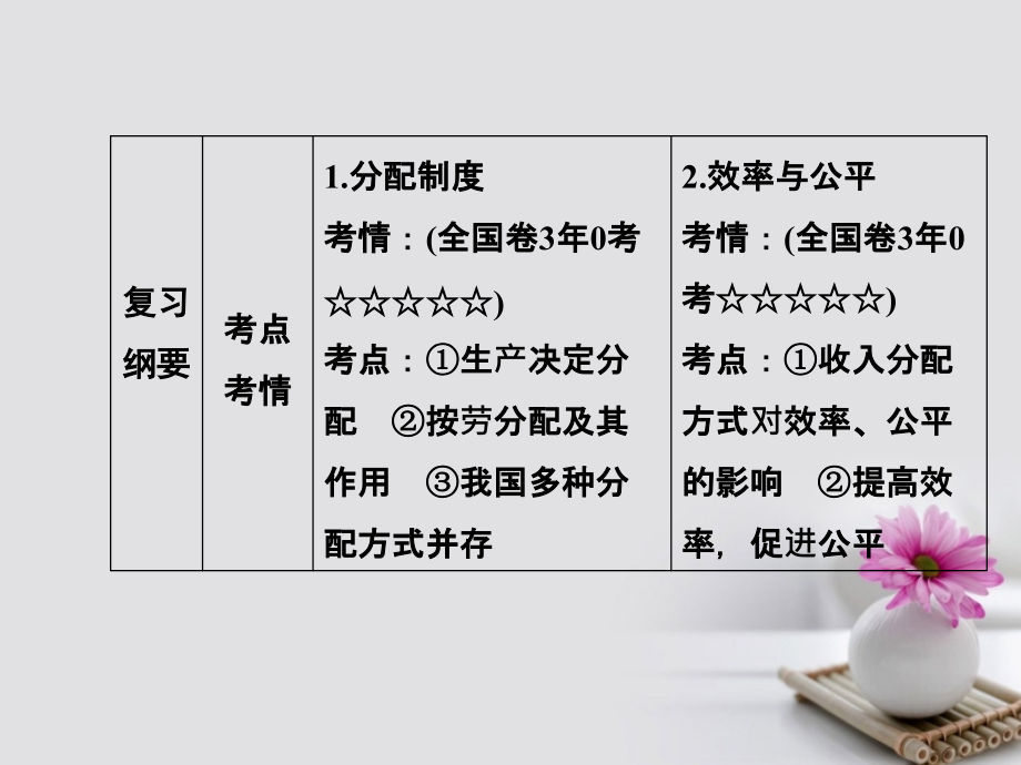 2018版高考政治一轮总复习第一部分第三单元收入与分配第七课个人收入的分配课件_第3页