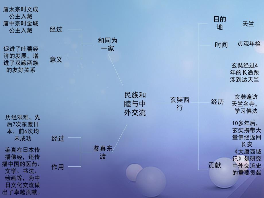 2016年秋季版七年级历史下册第六单元第25课唐代的民族关系与对外交往思维导图素材岳麓版_第2页